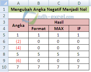 adh-excel.com Mengubah angka negatif menjadi nol