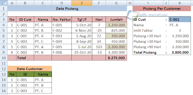 menghitung jumlah piutang berdasarkan nama customer dan tangga; jatuh tempo