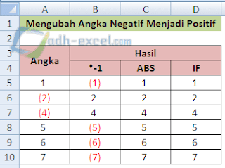 adh-excel.com mengubah angka negatif menjadi positif