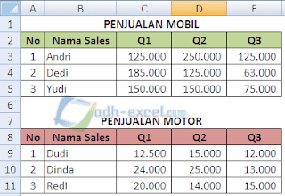 Tabel Penjualan Untuk Combo Box Bertingkat dan Grafik Dinamis