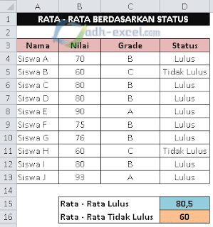 Rata - rata berdasarkan lulus dan tidak