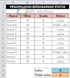 Jumlah Siswa berdasarkan lulus atau tidak